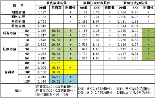【案例】山西晋城一猪场抗体检测剖析及康健治理建议-专家效劳-河南邦农饲料有限公司