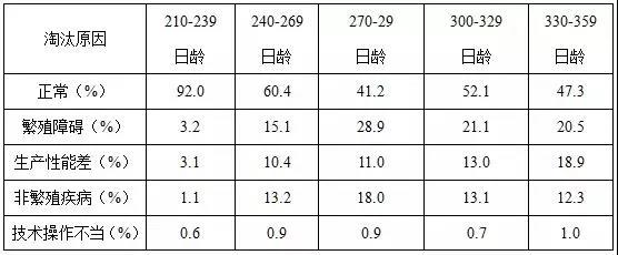 母猪断奶后不发情的六大缘故原由及预防步伐-养殖课堂-河南邦农饲料有限公司