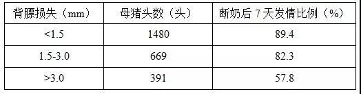 母猪断奶后不发情的六大缘故原由及预防步伐-养殖课堂-河南邦农饲料有限公司